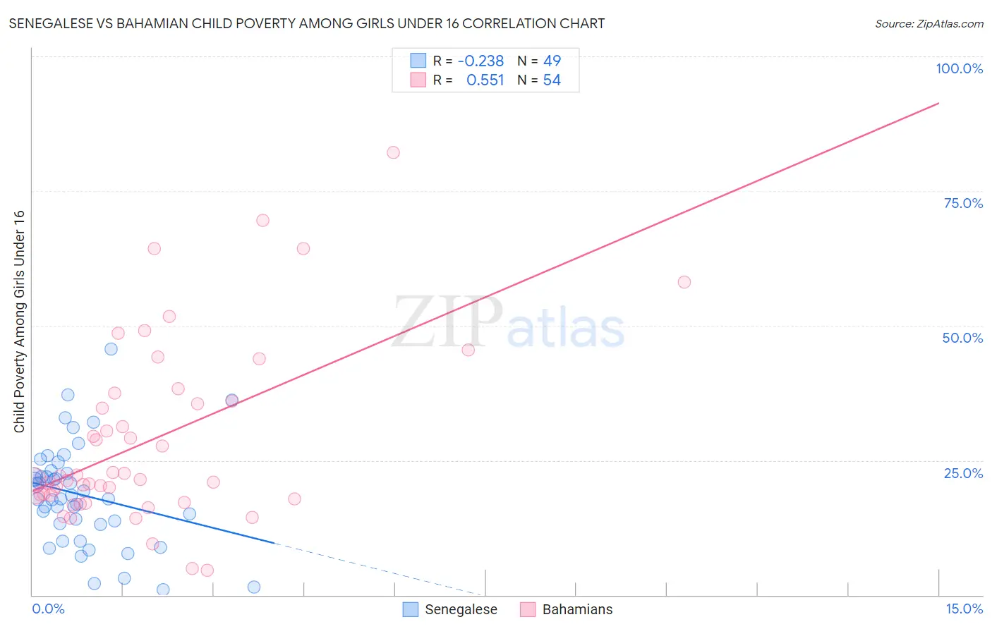 Senegalese vs Bahamian Child Poverty Among Girls Under 16