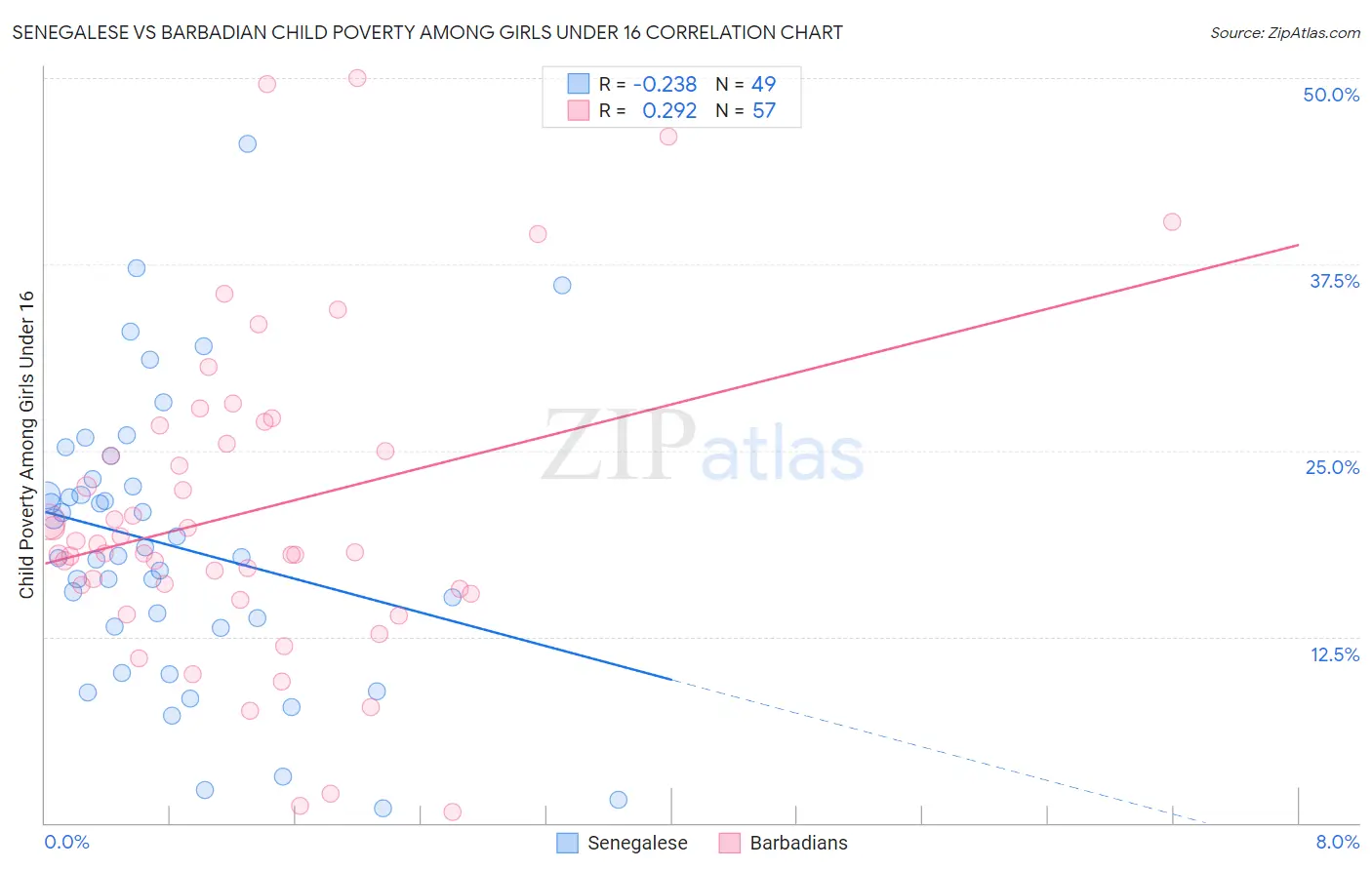 Senegalese vs Barbadian Child Poverty Among Girls Under 16