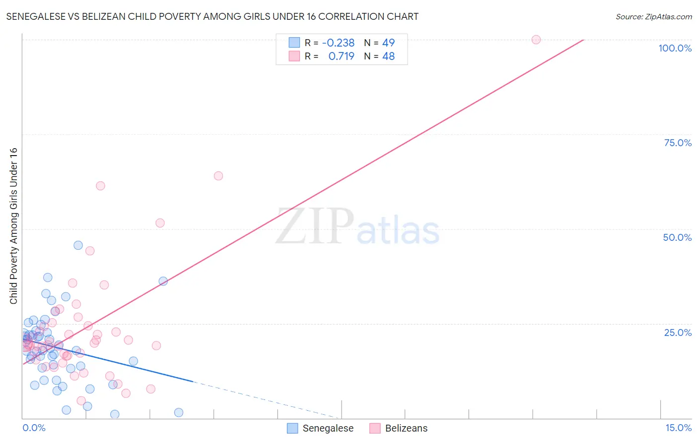 Senegalese vs Belizean Child Poverty Among Girls Under 16
