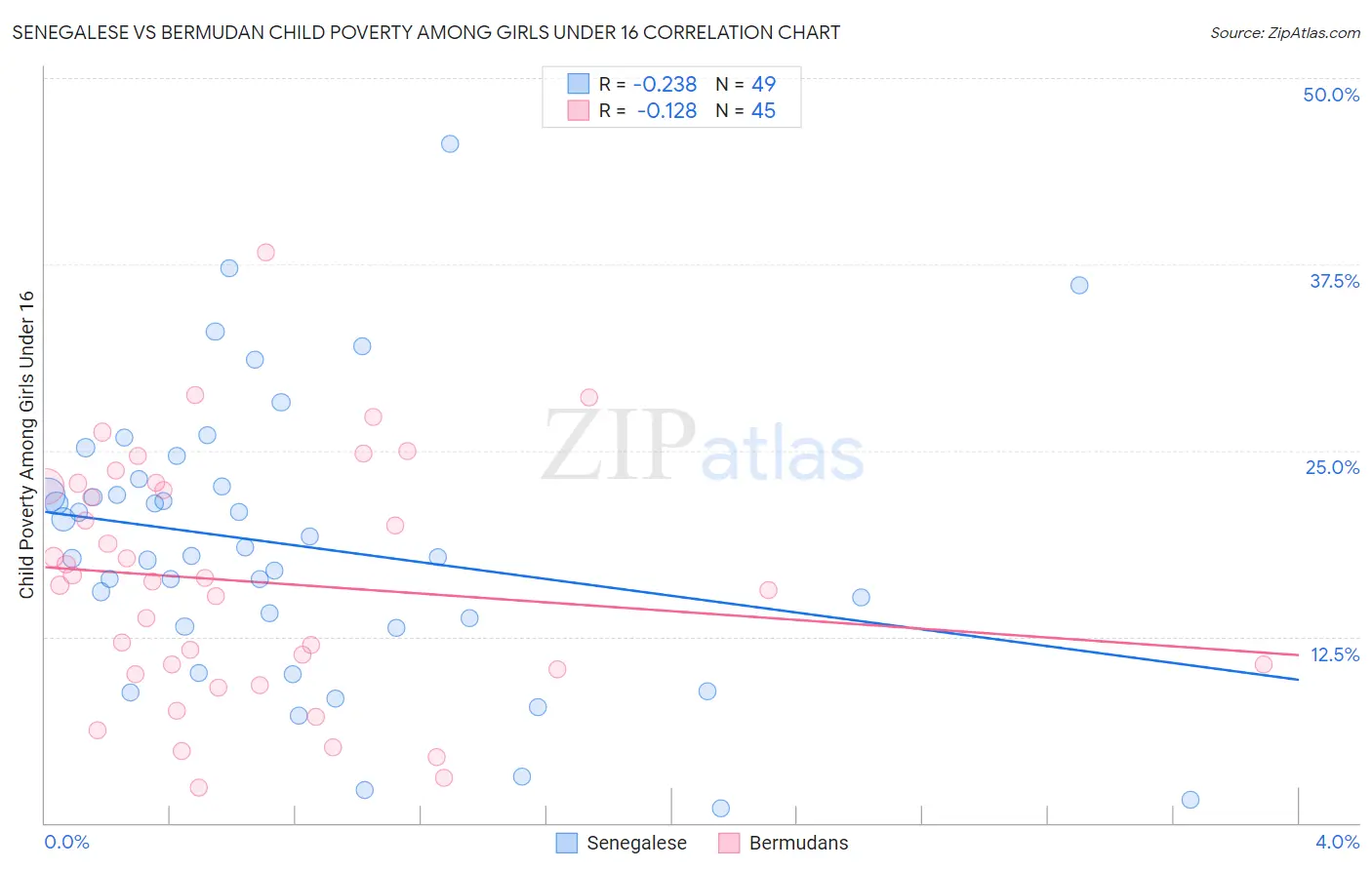 Senegalese vs Bermudan Child Poverty Among Girls Under 16