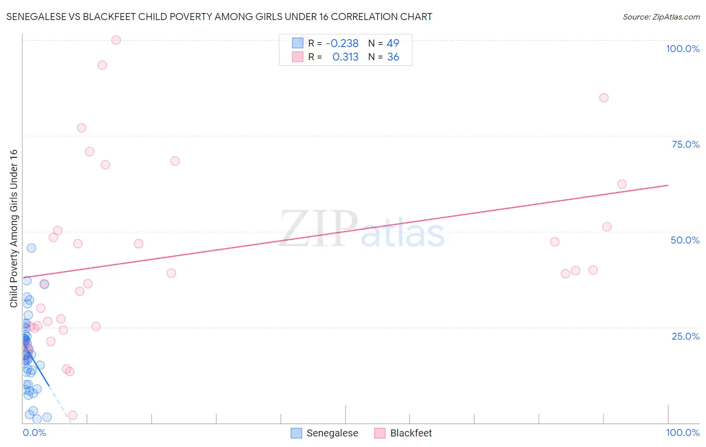 Senegalese vs Blackfeet Child Poverty Among Girls Under 16