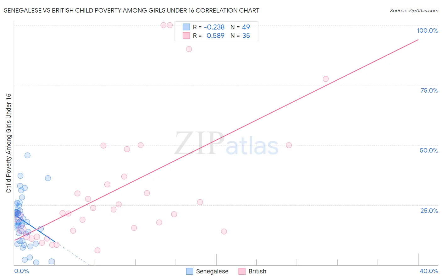 Senegalese vs British Child Poverty Among Girls Under 16