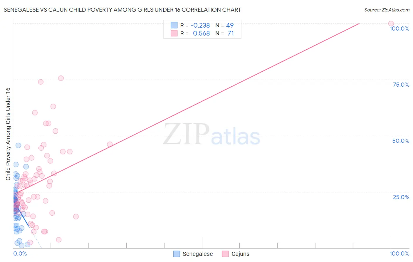 Senegalese vs Cajun Child Poverty Among Girls Under 16