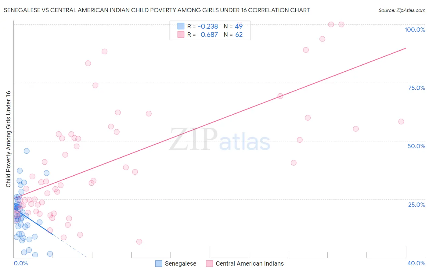 Senegalese vs Central American Indian Child Poverty Among Girls Under 16