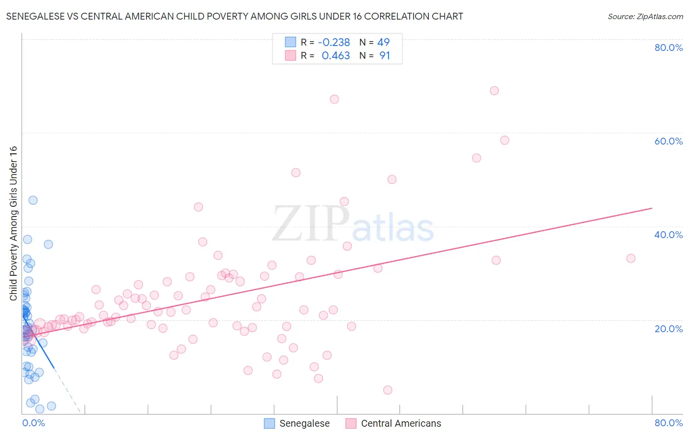 Senegalese vs Central American Child Poverty Among Girls Under 16