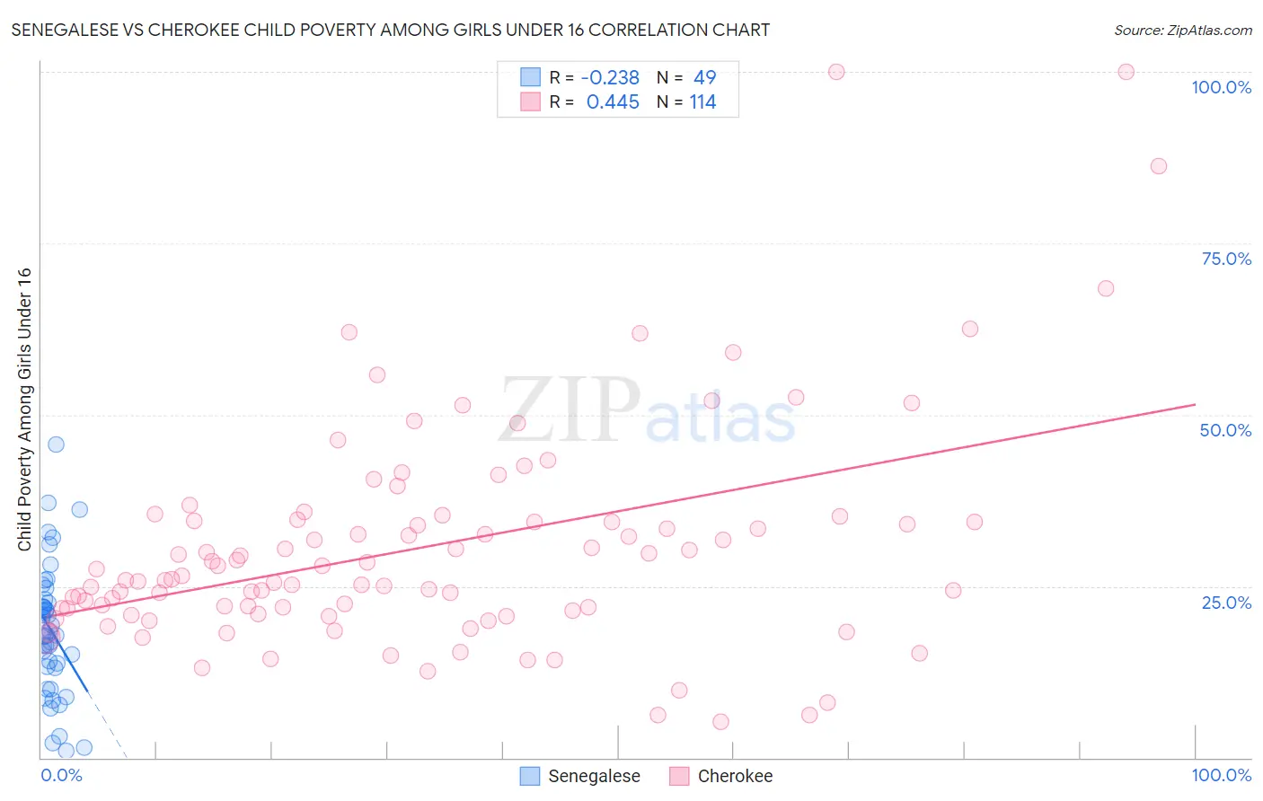 Senegalese vs Cherokee Child Poverty Among Girls Under 16