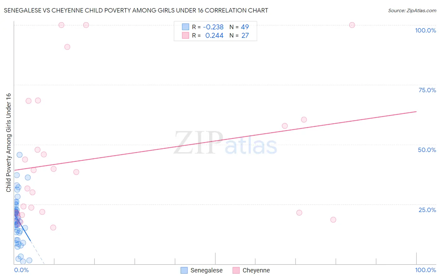 Senegalese vs Cheyenne Child Poverty Among Girls Under 16