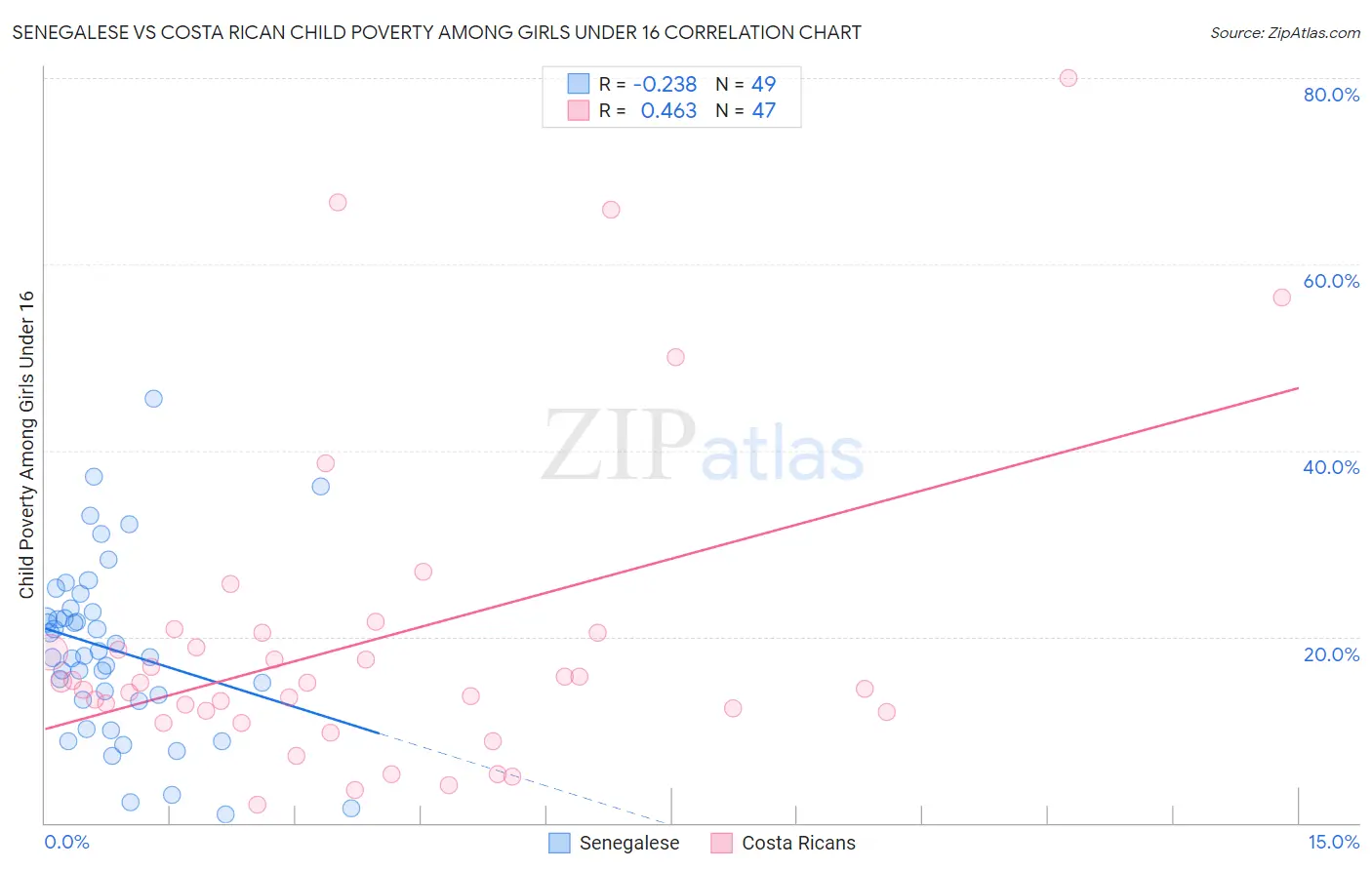 Senegalese vs Costa Rican Child Poverty Among Girls Under 16