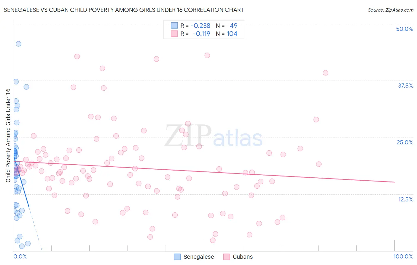 Senegalese vs Cuban Child Poverty Among Girls Under 16