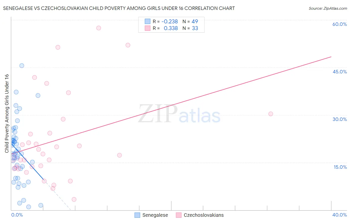 Senegalese vs Czechoslovakian Child Poverty Among Girls Under 16
