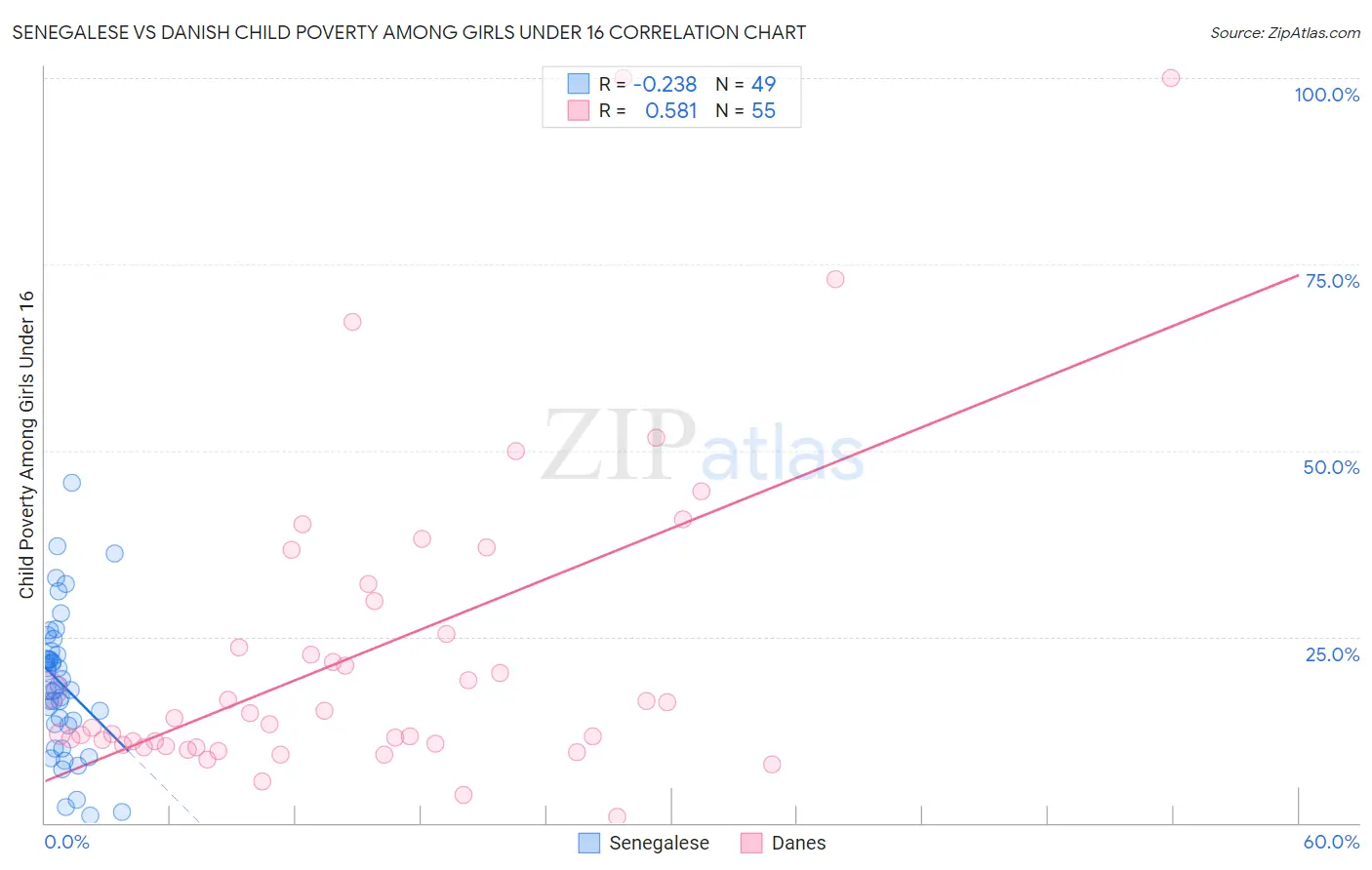 Senegalese vs Danish Child Poverty Among Girls Under 16