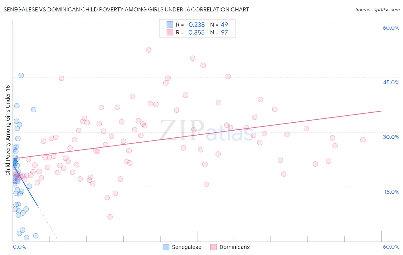 Senegalese vs Dominican Child Poverty Among Girls Under 16