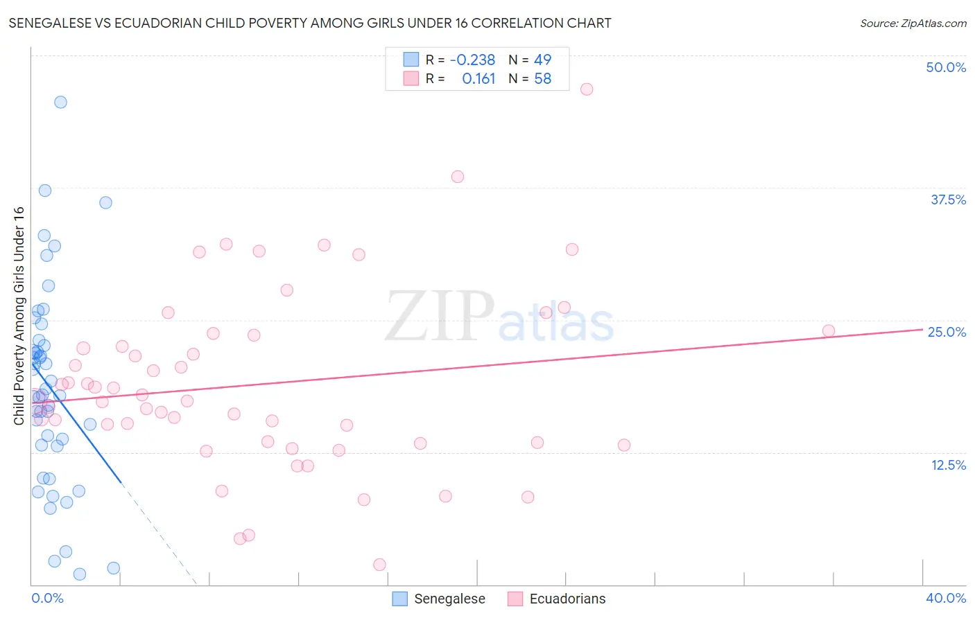 Senegalese vs Ecuadorian Child Poverty Among Girls Under 16