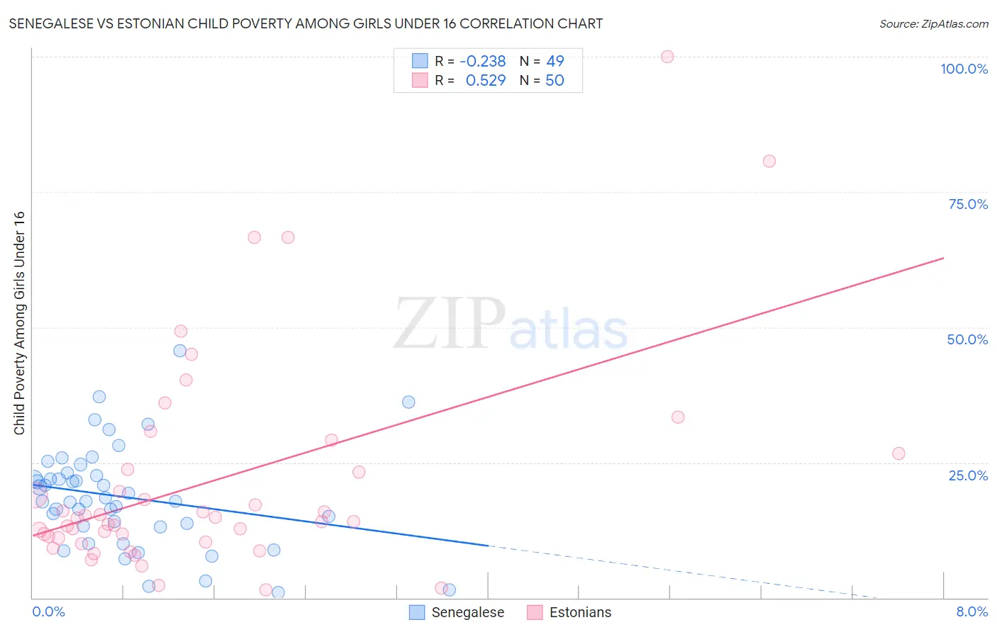 Senegalese vs Estonian Child Poverty Among Girls Under 16