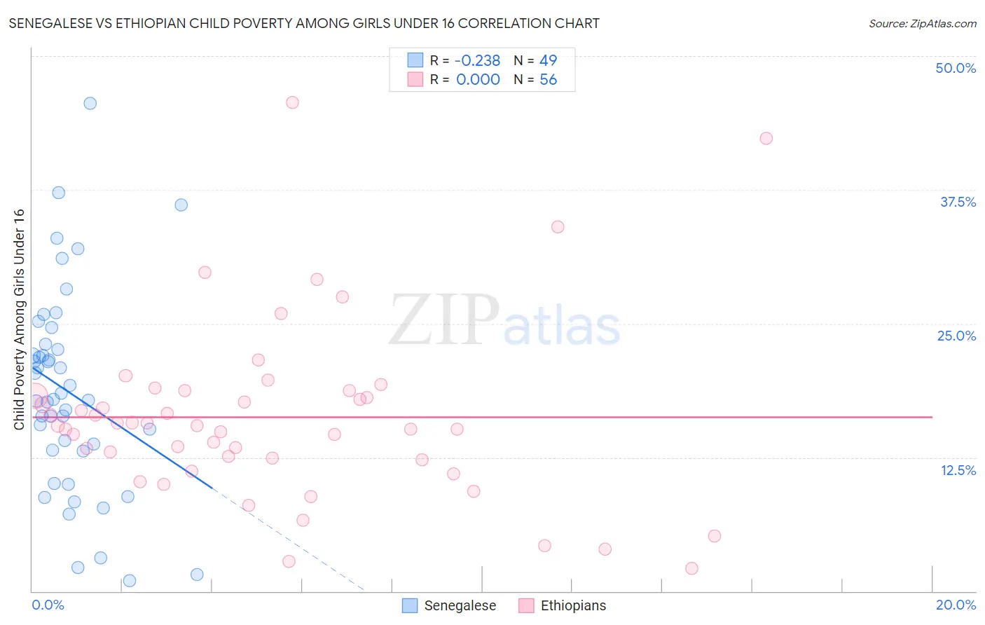 Senegalese vs Ethiopian Child Poverty Among Girls Under 16