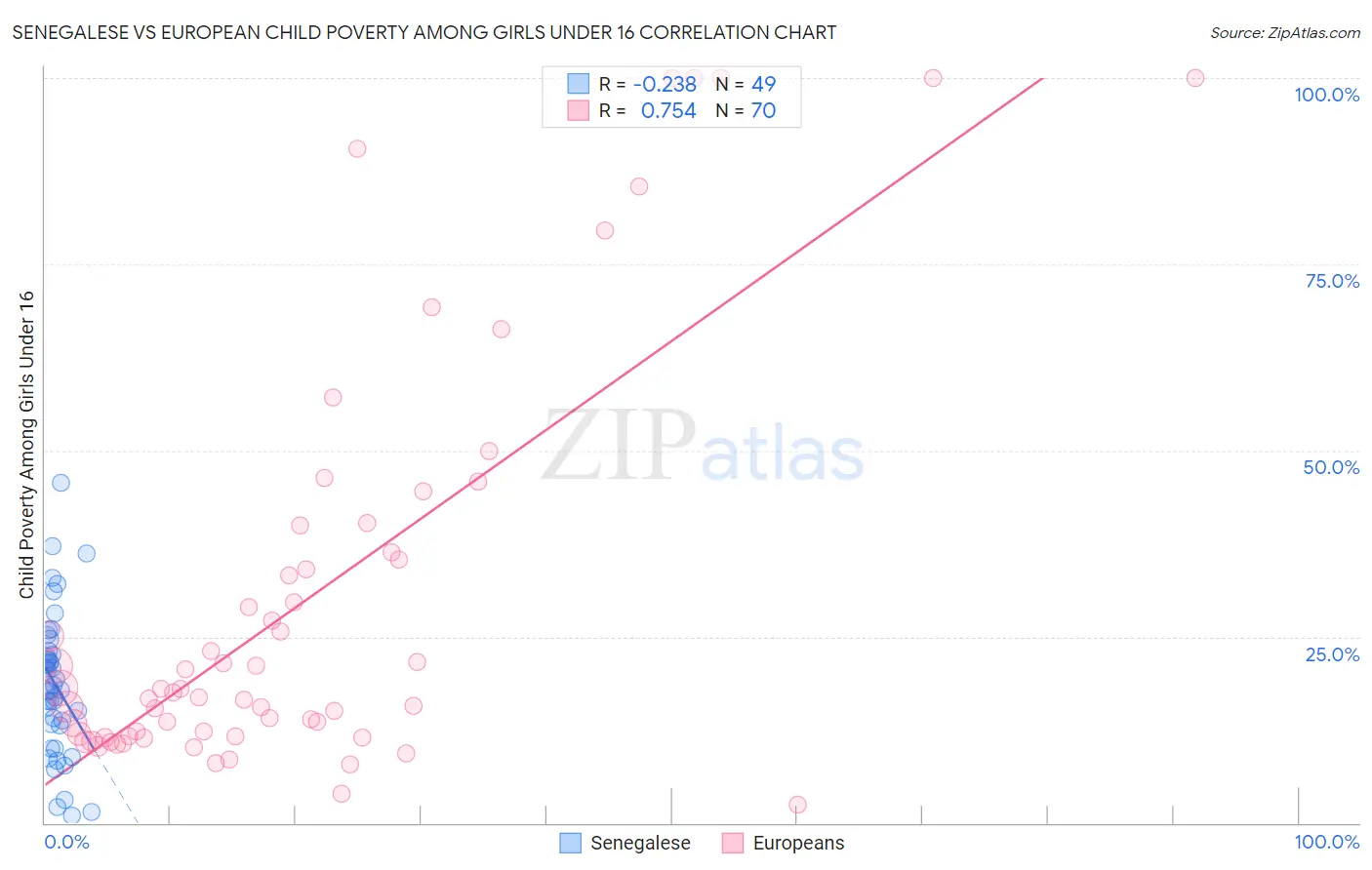 Senegalese vs European Child Poverty Among Girls Under 16
