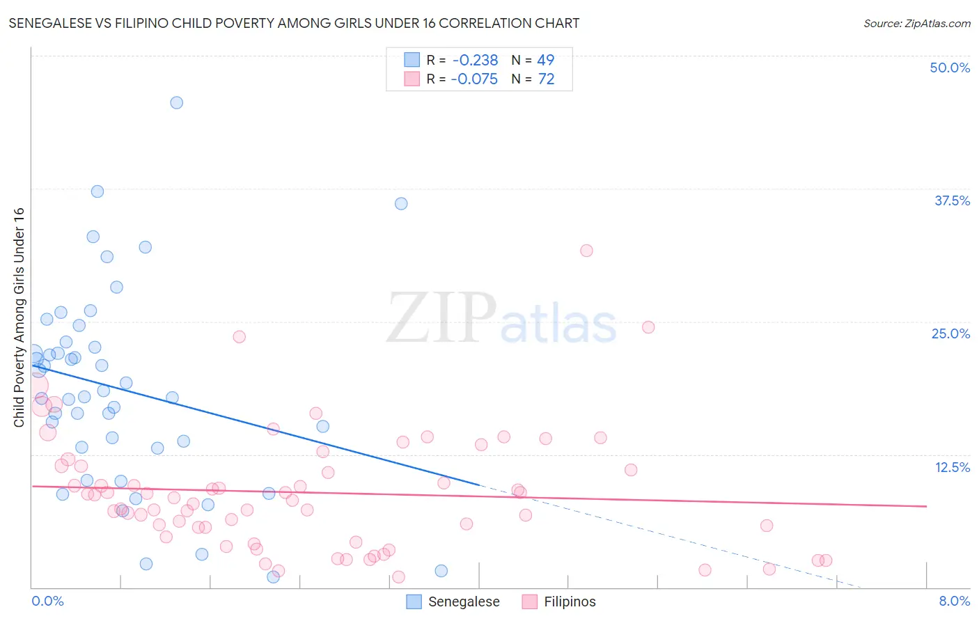 Senegalese vs Filipino Child Poverty Among Girls Under 16