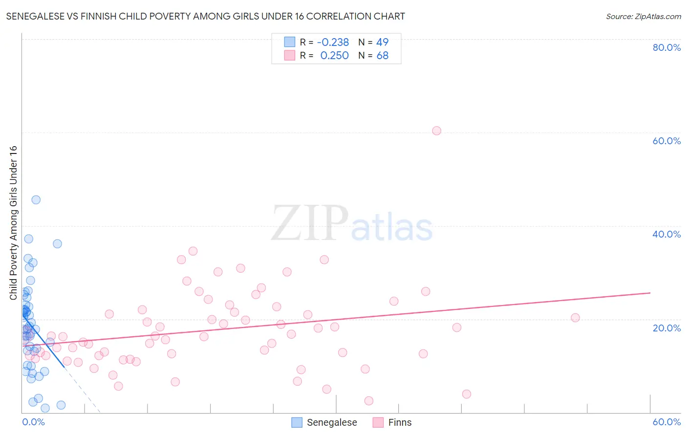 Senegalese vs Finnish Child Poverty Among Girls Under 16