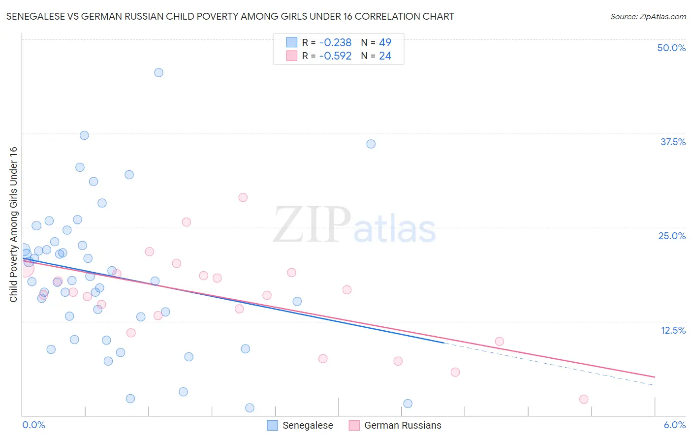 Senegalese vs German Russian Child Poverty Among Girls Under 16