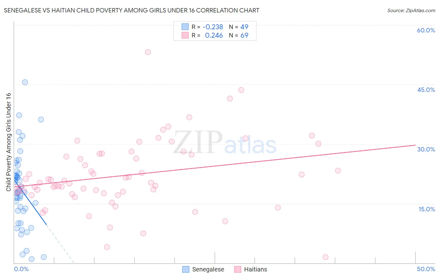 Senegalese vs Haitian Child Poverty Among Girls Under 16