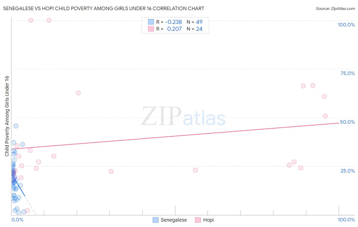 Senegalese vs Hopi Child Poverty Among Girls Under 16