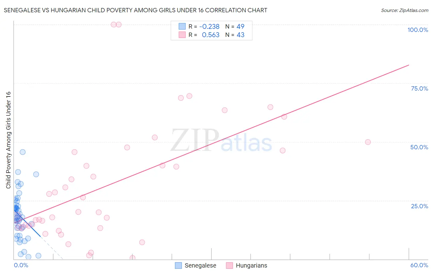 Senegalese vs Hungarian Child Poverty Among Girls Under 16
