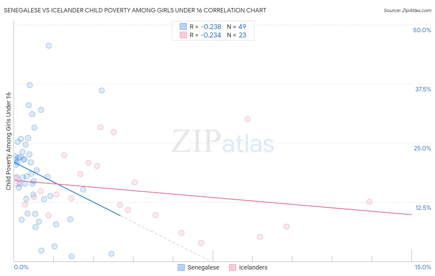 Senegalese vs Icelander Child Poverty Among Girls Under 16