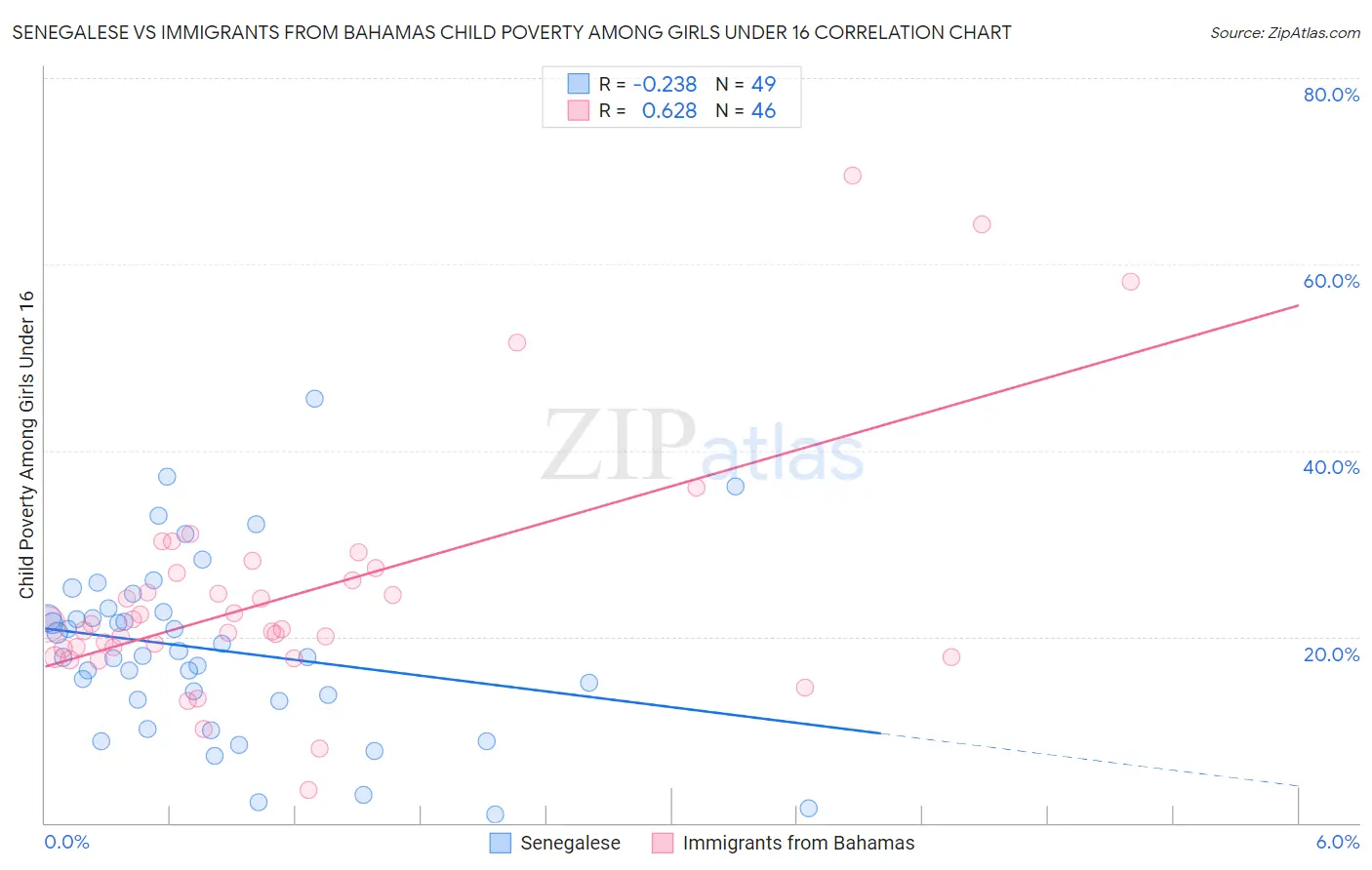 Senegalese vs Immigrants from Bahamas Child Poverty Among Girls Under 16