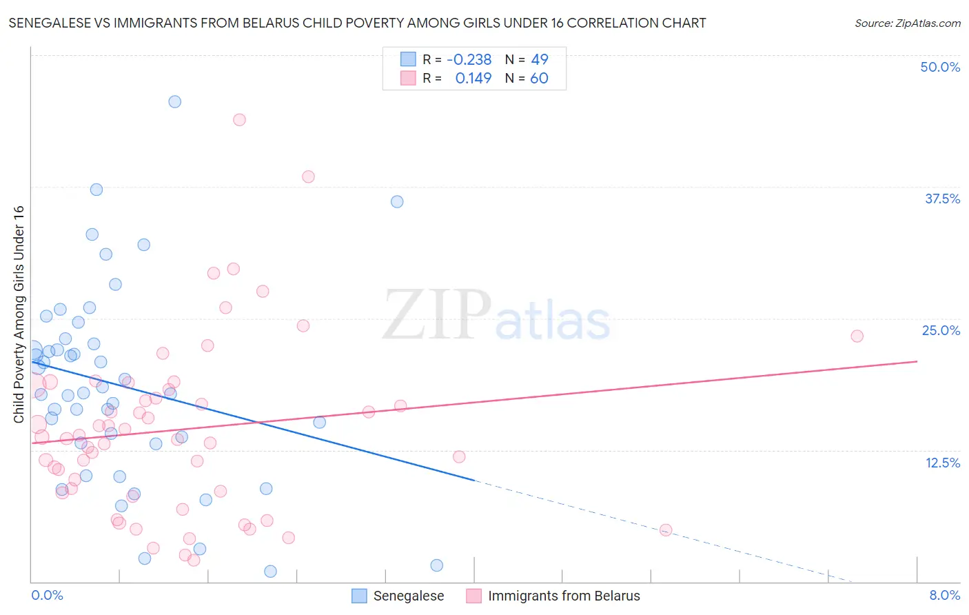 Senegalese vs Immigrants from Belarus Child Poverty Among Girls Under 16