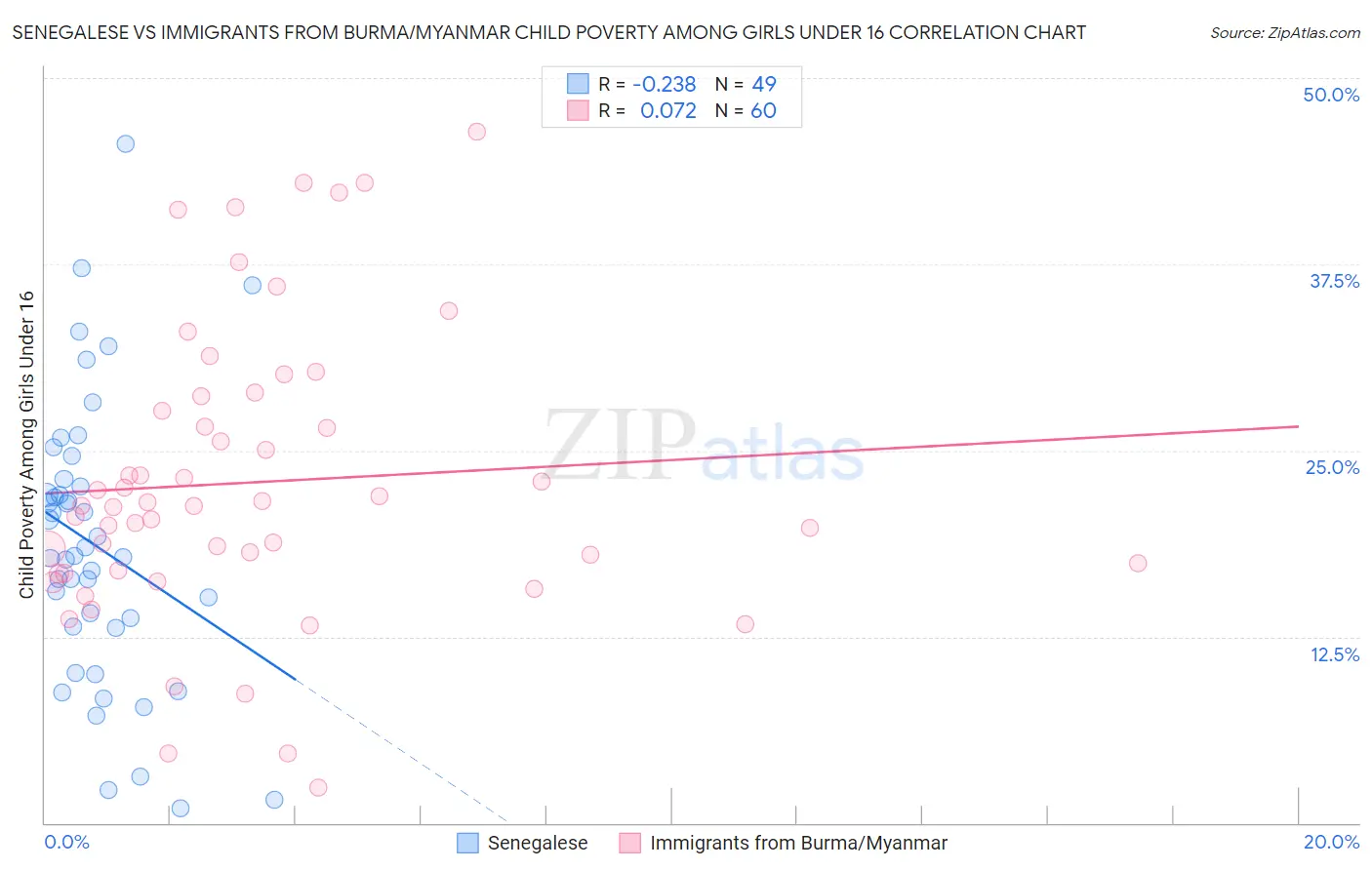 Senegalese vs Immigrants from Burma/Myanmar Child Poverty Among Girls Under 16