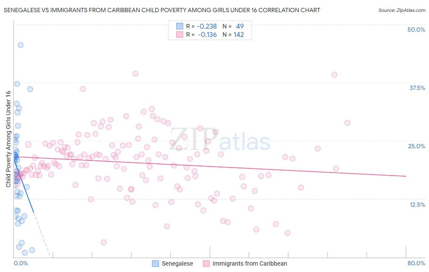 Senegalese vs Immigrants from Caribbean Child Poverty Among Girls Under 16