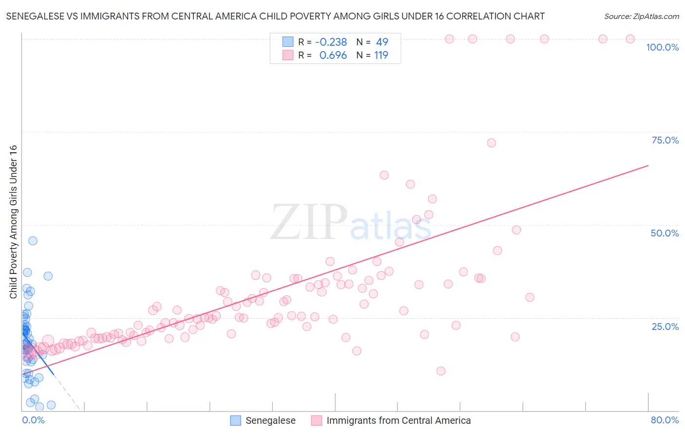 Senegalese vs Immigrants from Central America Child Poverty Among Girls Under 16