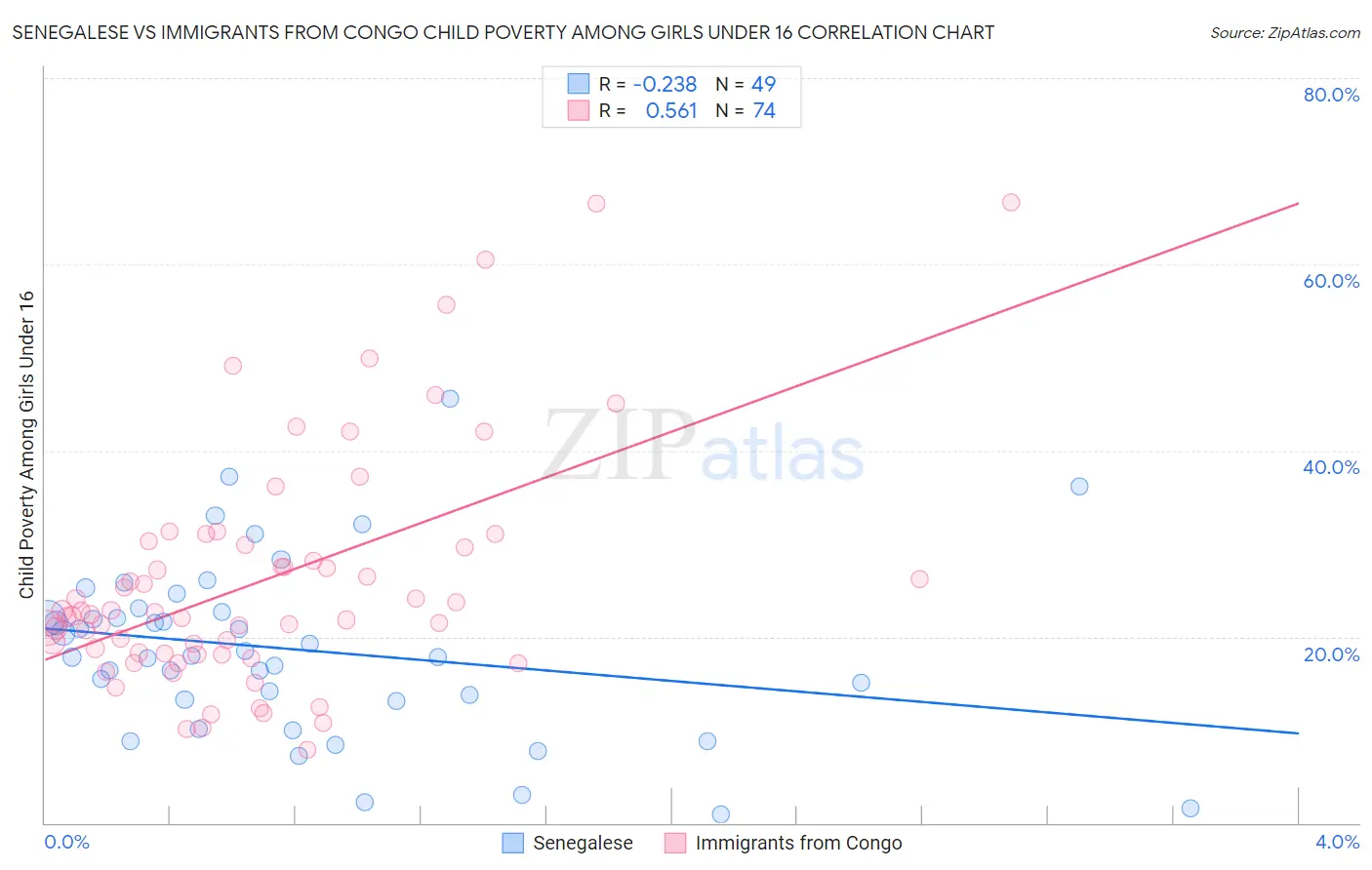 Senegalese vs Immigrants from Congo Child Poverty Among Girls Under 16