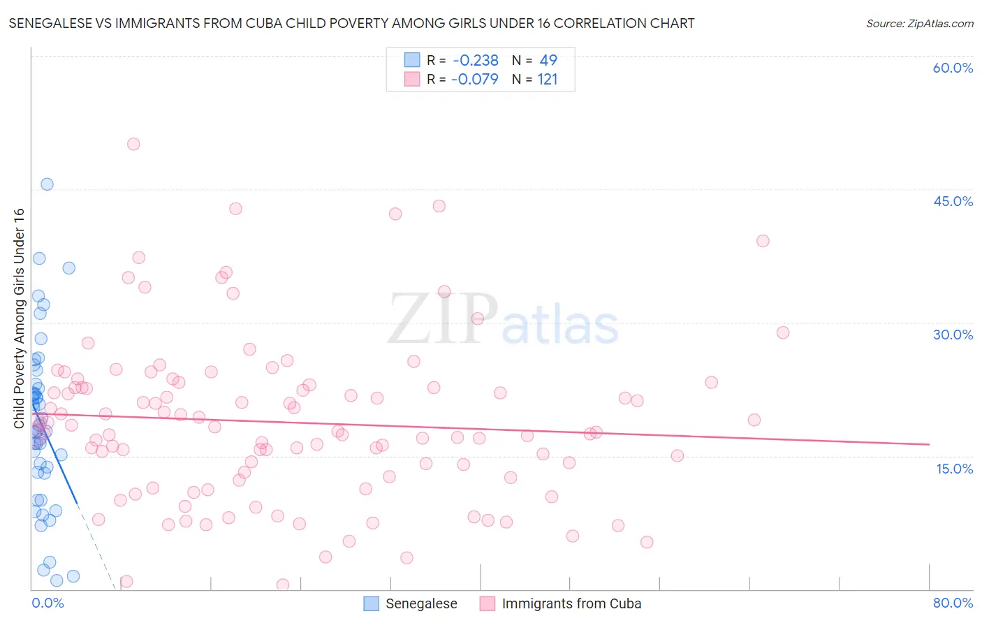 Senegalese vs Immigrants from Cuba Child Poverty Among Girls Under 16