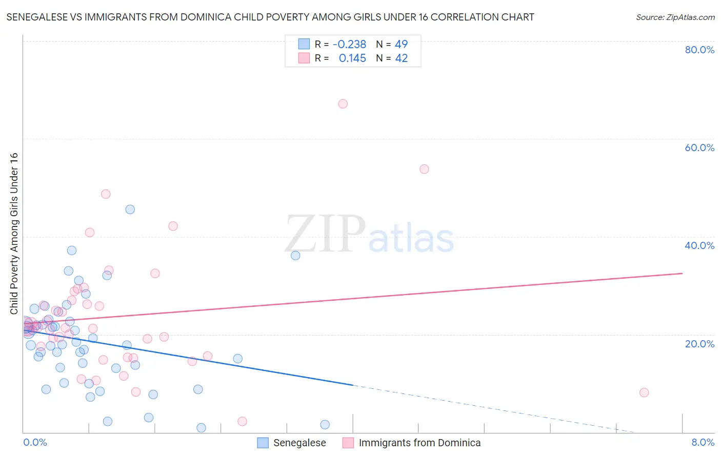 Senegalese vs Immigrants from Dominica Child Poverty Among Girls Under 16