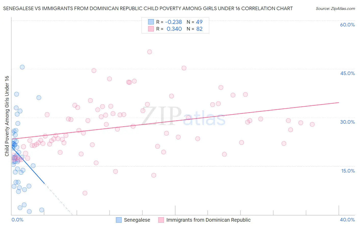Senegalese vs Immigrants from Dominican Republic Child Poverty Among Girls Under 16