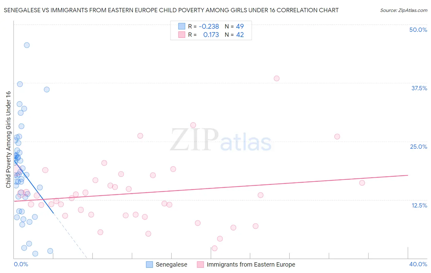 Senegalese vs Immigrants from Eastern Europe Child Poverty Among Girls Under 16