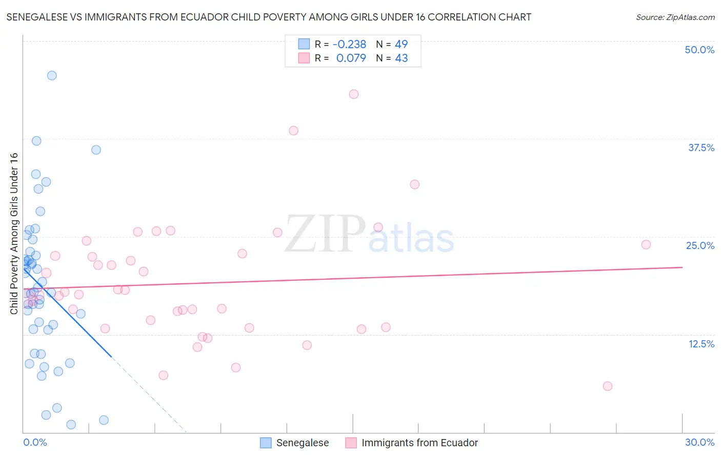 Senegalese vs Immigrants from Ecuador Child Poverty Among Girls Under 16