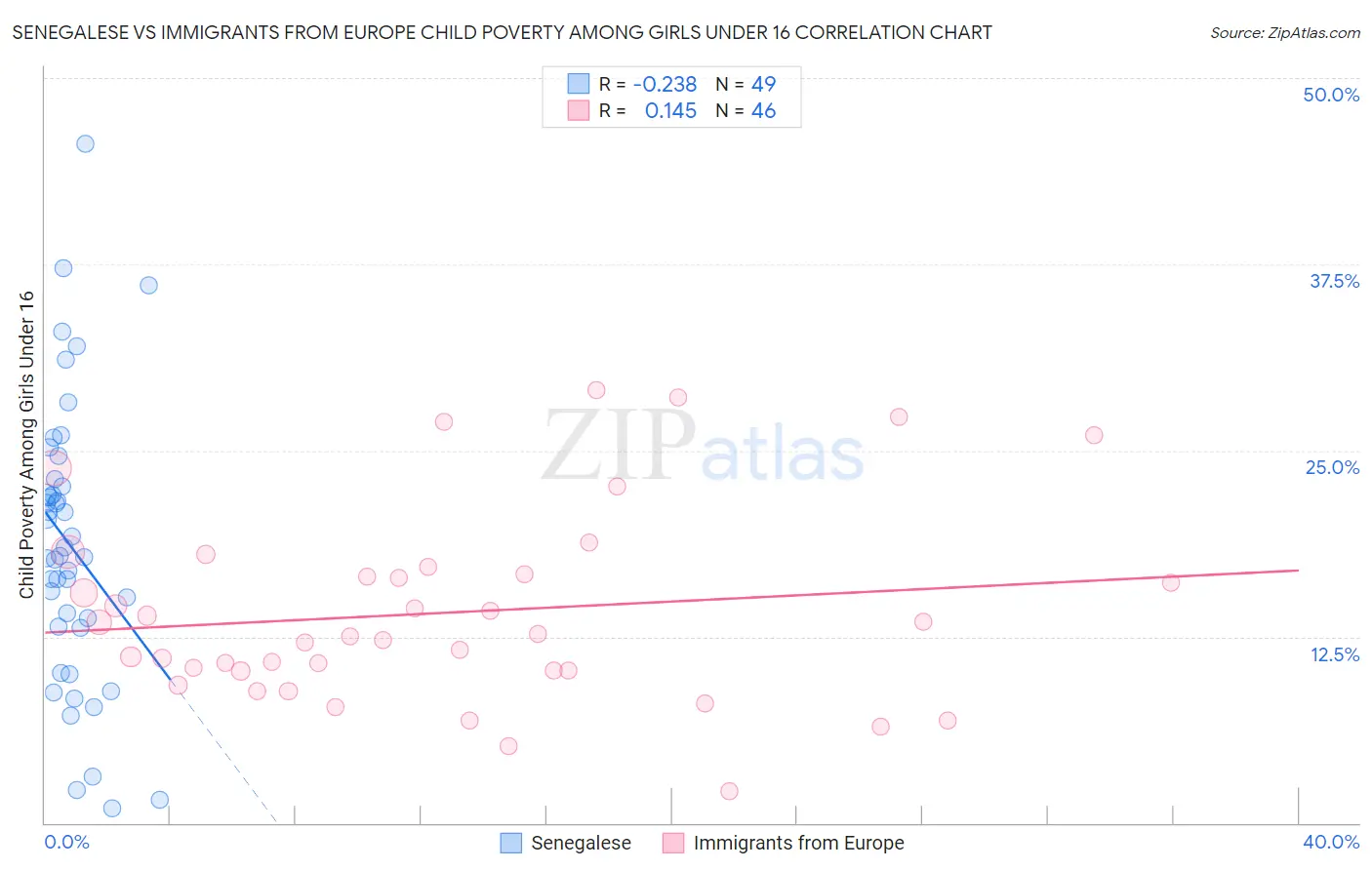 Senegalese vs Immigrants from Europe Child Poverty Among Girls Under 16