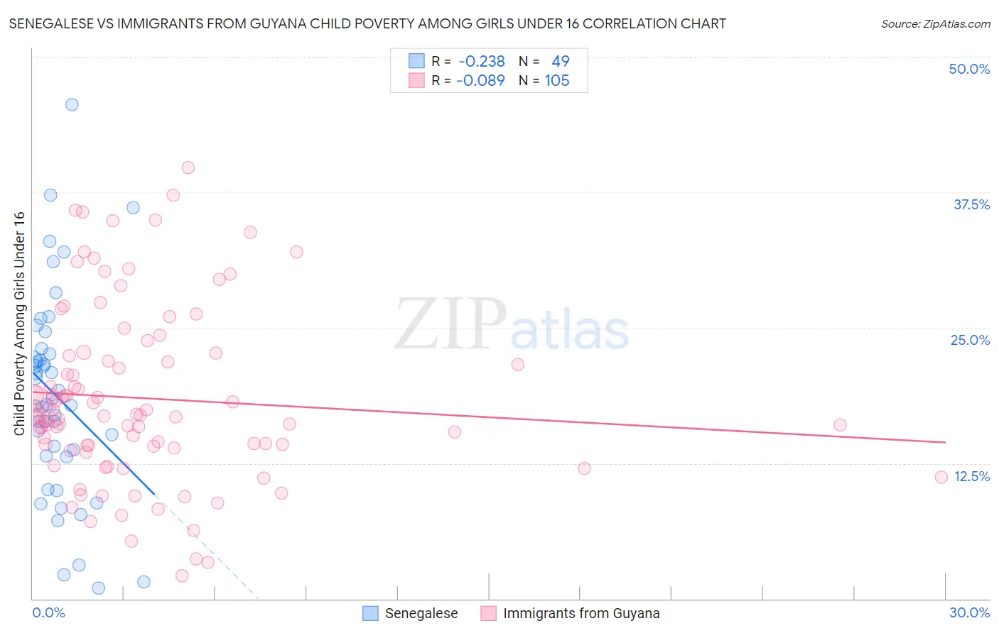 Senegalese vs Immigrants from Guyana Child Poverty Among Girls Under 16