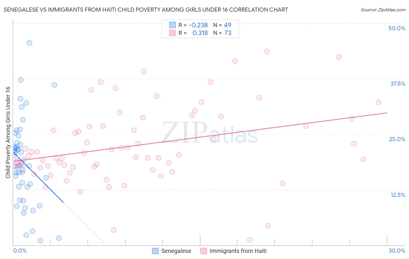 Senegalese vs Immigrants from Haiti Child Poverty Among Girls Under 16