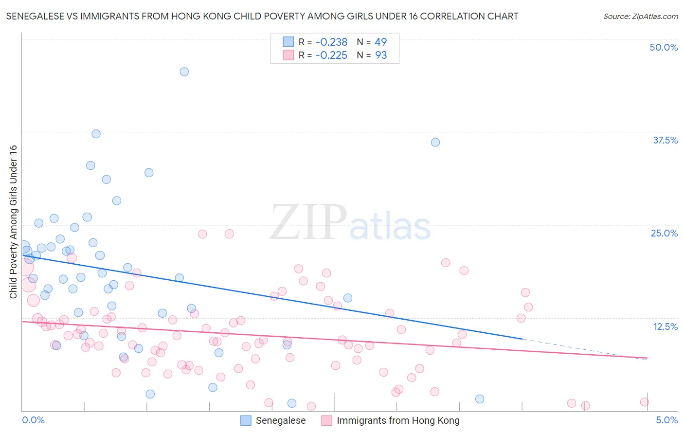 Senegalese vs Immigrants from Hong Kong Child Poverty Among Girls Under 16