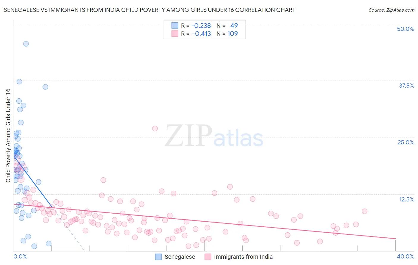 Senegalese vs Immigrants from India Child Poverty Among Girls Under 16