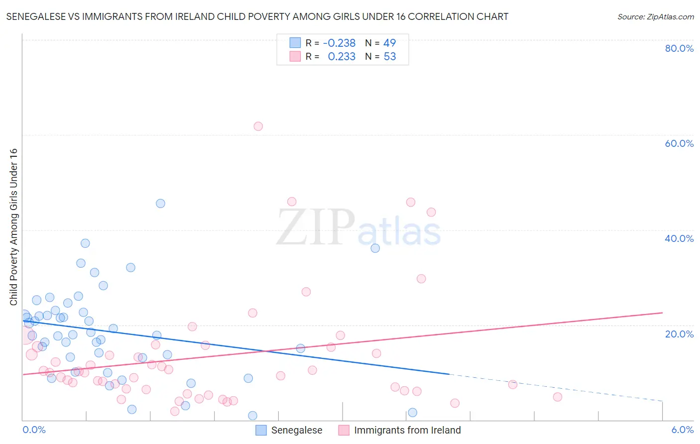 Senegalese vs Immigrants from Ireland Child Poverty Among Girls Under 16