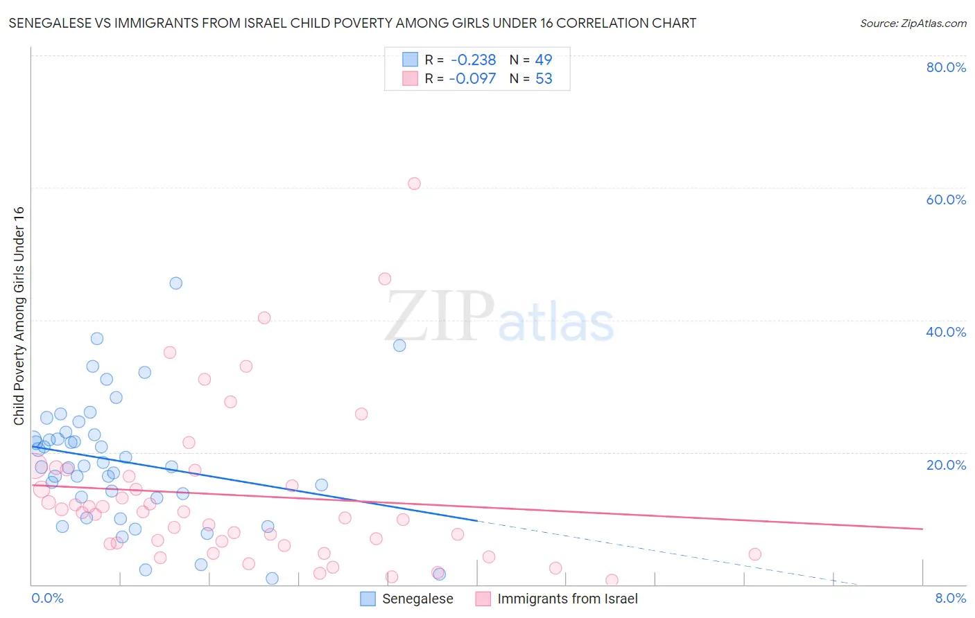 Senegalese vs Immigrants from Israel Child Poverty Among Girls Under 16