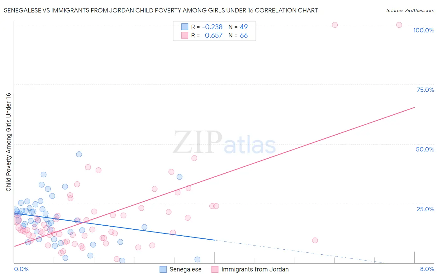 Senegalese vs Immigrants from Jordan Child Poverty Among Girls Under 16
