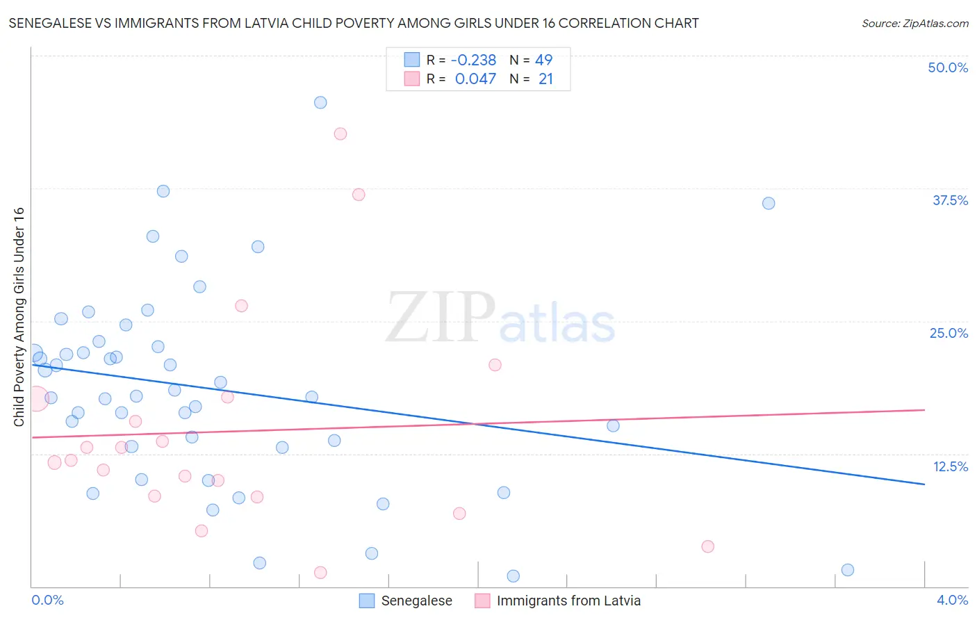 Senegalese vs Immigrants from Latvia Child Poverty Among Girls Under 16