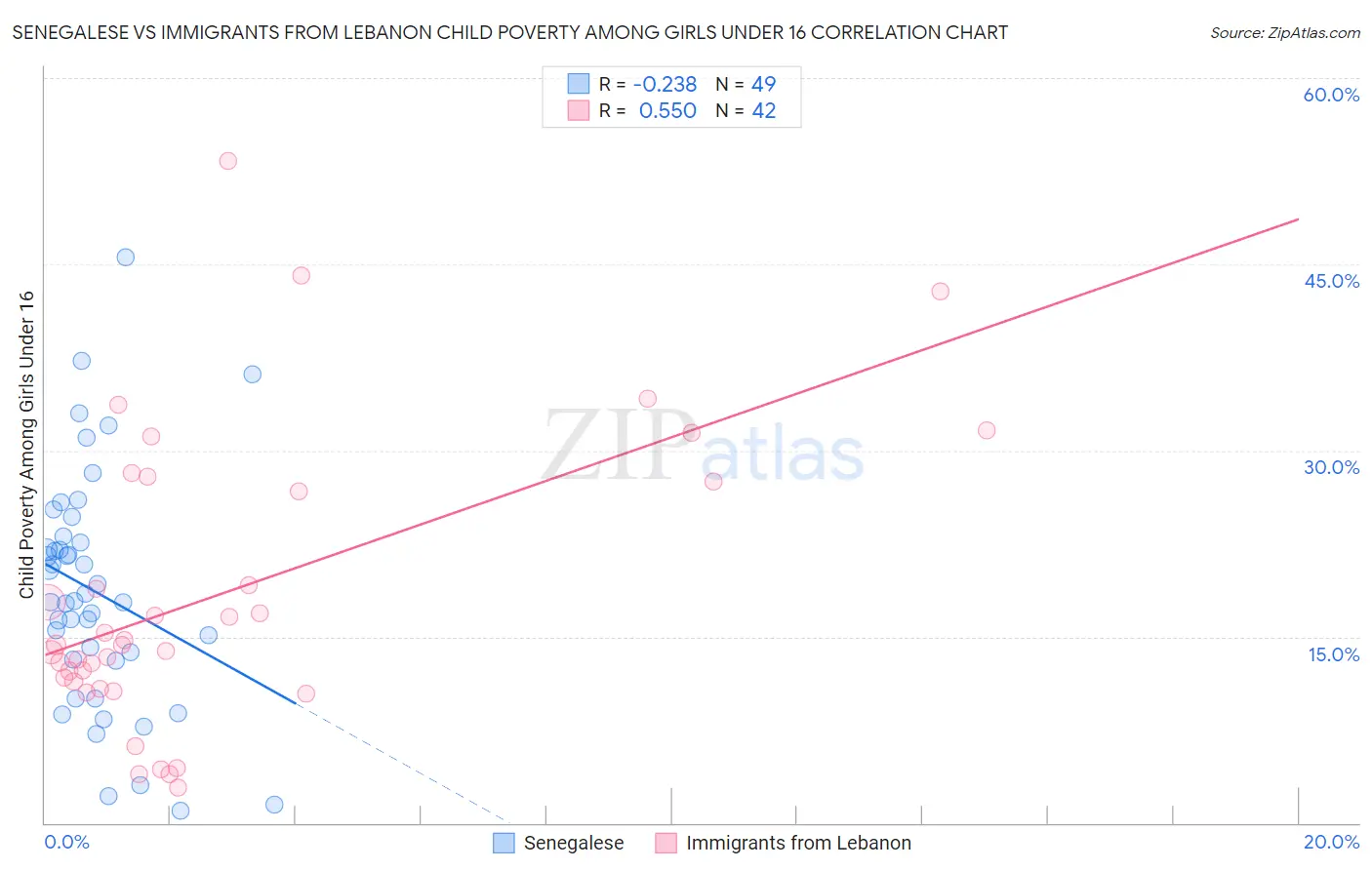 Senegalese vs Immigrants from Lebanon Child Poverty Among Girls Under 16