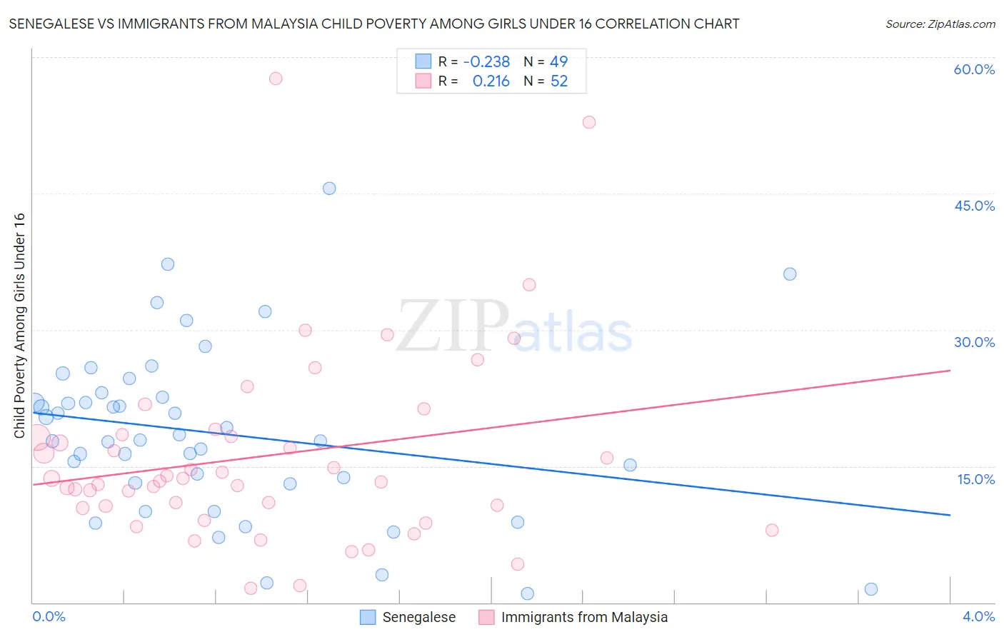 Senegalese vs Immigrants from Malaysia Child Poverty Among Girls Under 16