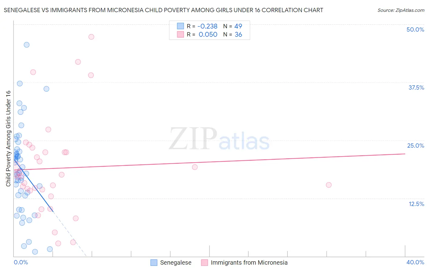 Senegalese vs Immigrants from Micronesia Child Poverty Among Girls Under 16
